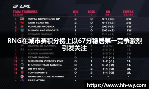 RNG在城市赛积分榜上以67分稳居第一竞争激烈引发关注